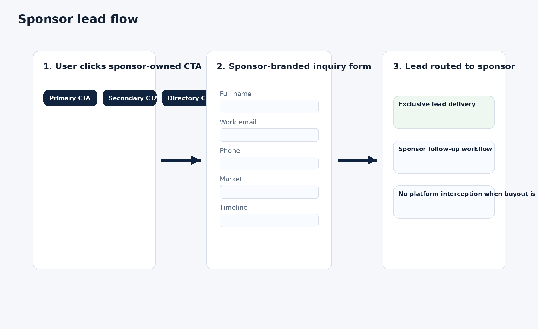 Sponsor-owned lead flow example showing CTA click, sponsor-branded inquiry form, and exclusive lead delivery to the sponsor.